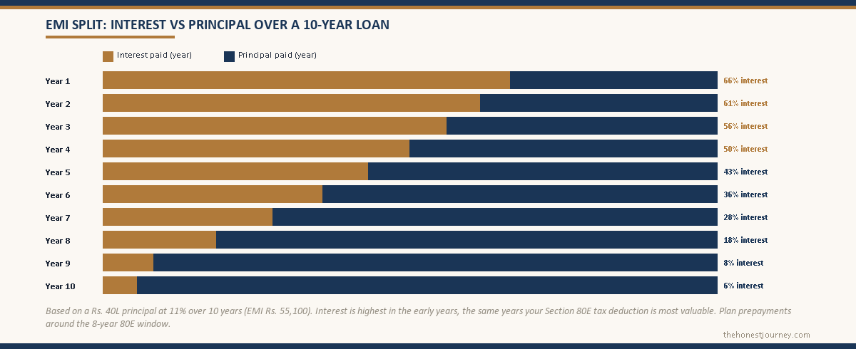 How to repay education loan EMIs on a reducing balance, with the interest and principal split shown year by year across a 10 year tenure