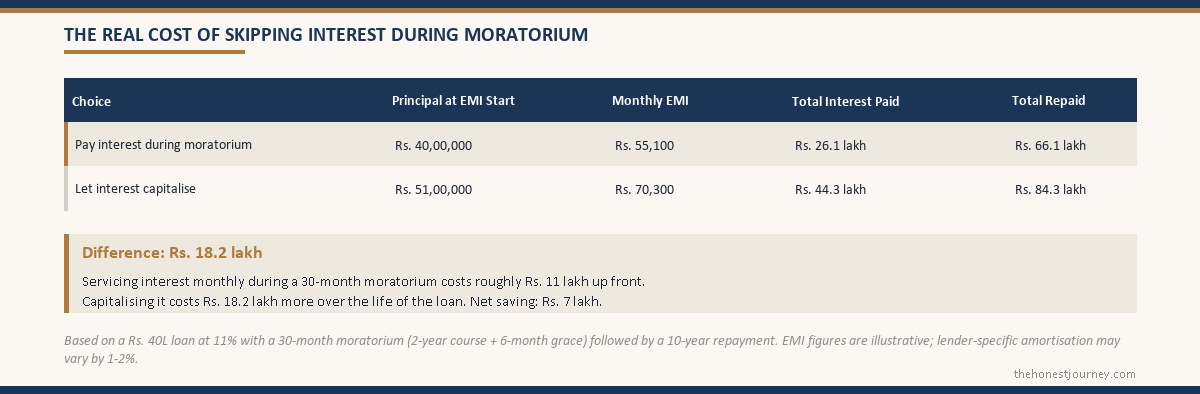 How to repay education loan after a moratorium, a chart showing the EMI rising once accrued interest is capitalised into the principal