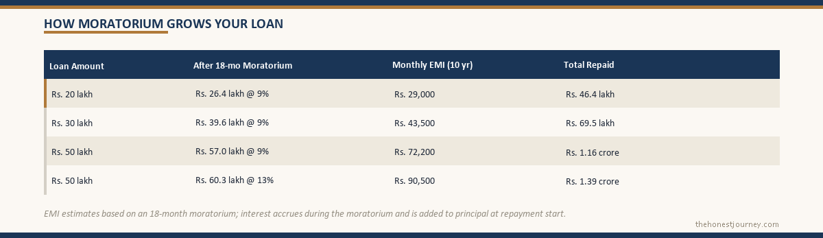 Education loan moratorium period interest comparison showing total repaid on a 20 lakh loan at 11.5 percent across 30, 36 and 60 month moratoriums