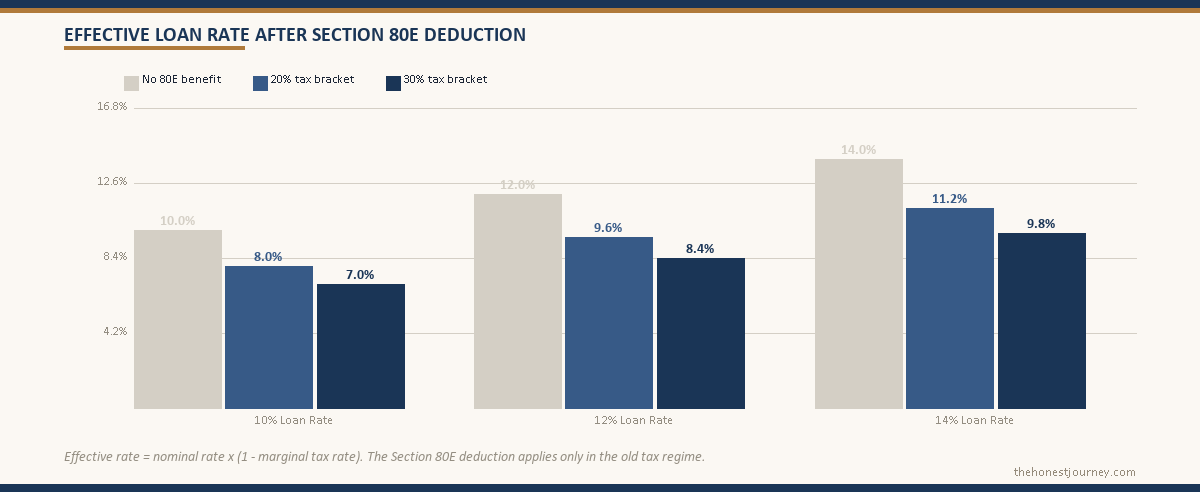 Chart on whether to prepay an education loan in India, showing the effective after-tax cost near 8.26 percent in the 30 percent slab against a 12 percent headline rate