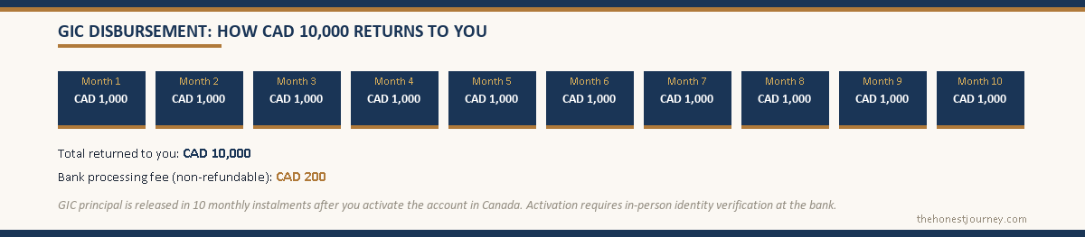 Cost breakdown of the GIC for a Canada student visa showing CAD 10,000 principal plus a CAD 200 processing fee, roughly 6.3 lakh rupees