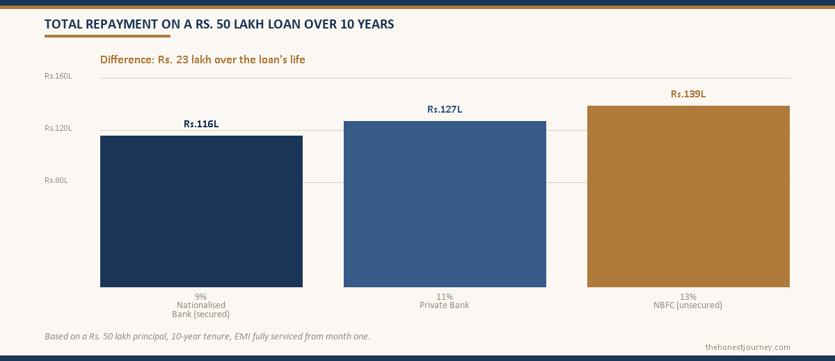 Education loan interest rate comparison of total repayment on a 50 lakh loan at 9 percent versus 13 percent over 10 years, a gap near 23 lakh