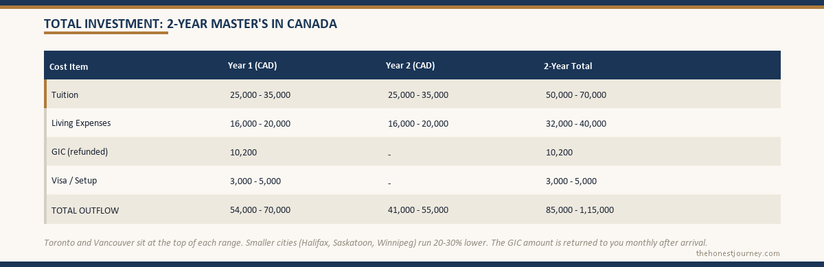 Cost breakdown to study in Canada for Indian students covering tuition, living expenses and the mandatory GIC deposit