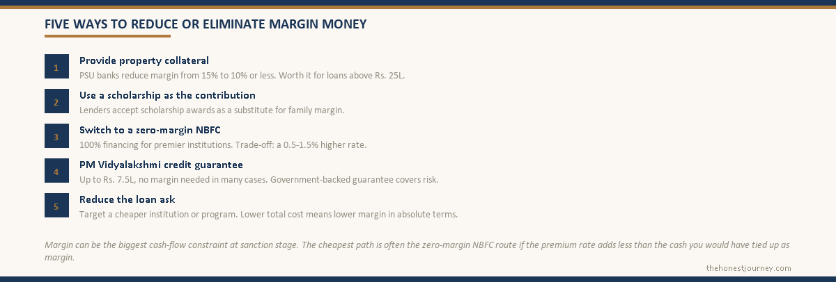 Three practical routes to lower the margin money in education loan funding: pledging collateral, applying scholarships, and choosing zero-margin NBFC products