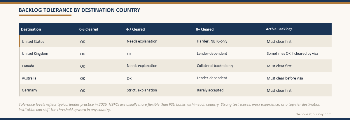 Chart comparing how lenders treat an education loan with backlogs by destination country across the US, UK, Canada, Germany and Australia