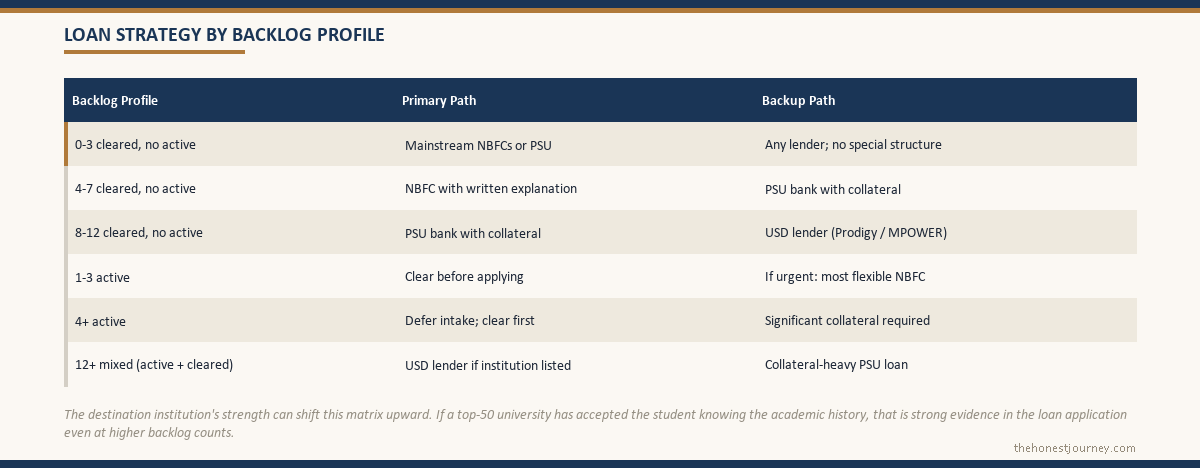 Strategy guide for securing an education loan with backlogs in India, sorted by how many backlogs are cleared versus still active