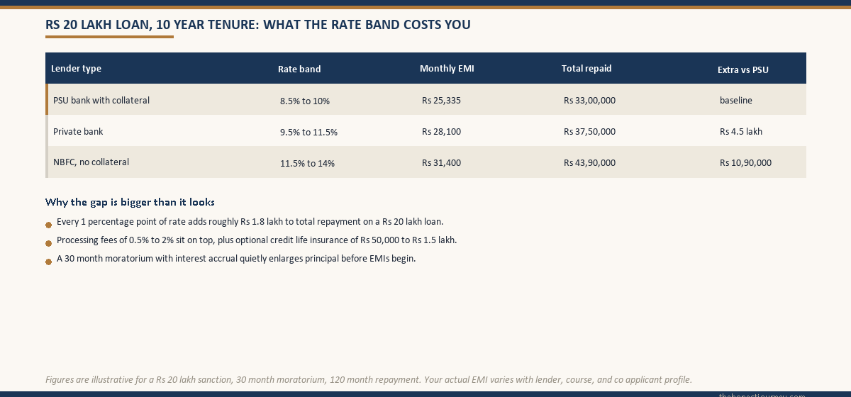 Table comparing total cost of a ₹20 lakh education loan across PSU bank, private bank, and NBFC rate bands.
