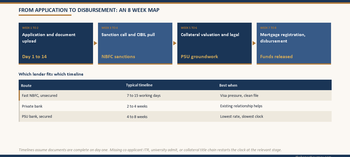 Eight week timeline showing application, sanction, valuation, and disbursement stages for an education loan.
