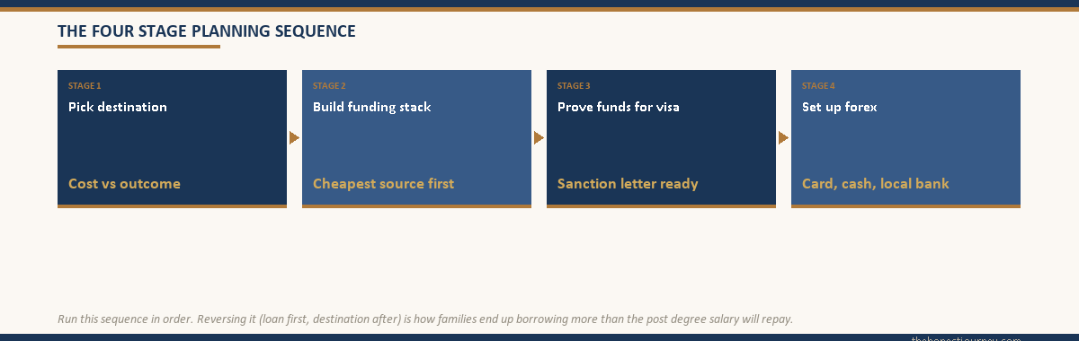 Four stage planning sequence: destination, funding stack, visa proof of funds, forex setup.