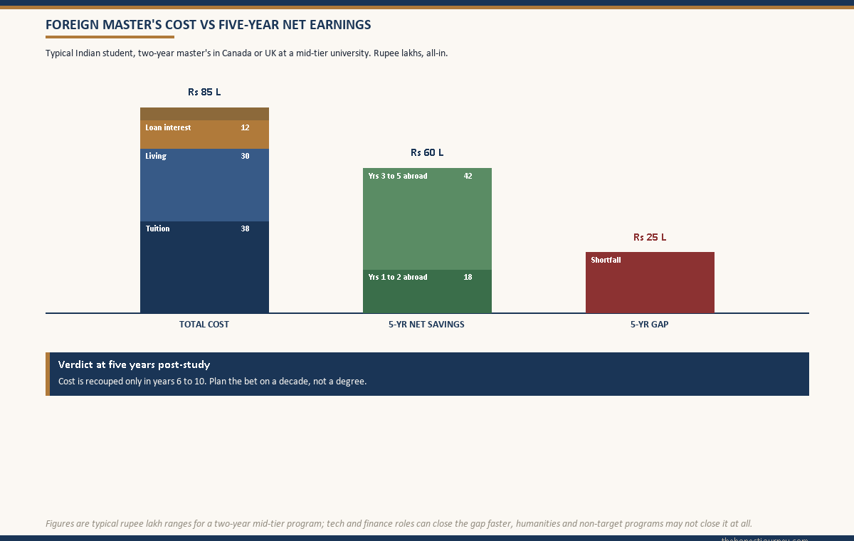 Stacked-bar chart comparing total foreign master's cost against five-year post-study net earnings with the resulting shortfall column