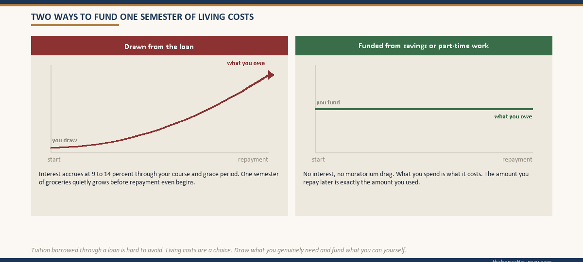 What an education loan covers compared two ways, living costs drawn from the loan growing with interest while the same costs paid from savings stay flat