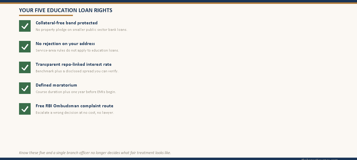 RBI guidelines for education loan summarised as a checklist of five borrower rights: collateral-free band, no address rejection, transparent repo-linked rate, defined moratorium, and a free Ombudsman route