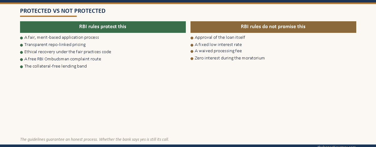 RBI guidelines for education loan in a two-column split, fair process and transparent pricing on one side, no promise of approval, low rate or waived fee on the other