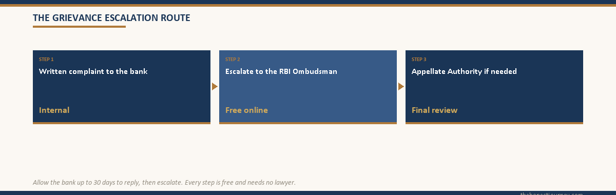 Grievance route under RBI guidelines for education loan as a three-step flow, written complaint to the bank, then the free RBI Integrated Ombudsman, then the Appellate Authority