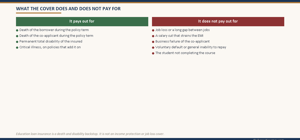 Education loan insurance two-column checklist, the green column listing payouts it covers and the red column listing what it does not cover