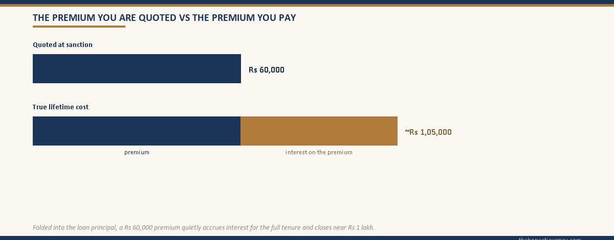 Education loan insurance cost bar comparison, a ₹60,000 quoted premium against a roughly ₹1,05,000 true lifetime cost with the extra portion shaded as interest