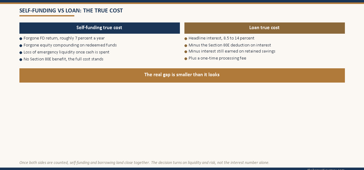 Two-column visual comparing the true cost of self-funding against the true cost of an education loan, with a gold strip noting the gap is smaller than it looks.