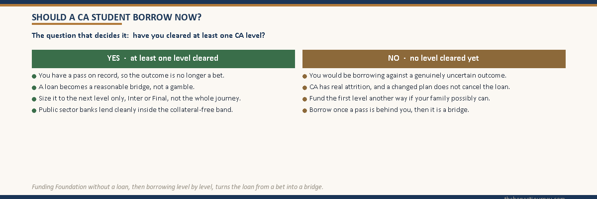 Decision split on whether a CA student should borrow now, branching on whether at least one CA level is cleared: yes makes the loan a reasonable bridge, no means funding the first level another way first.