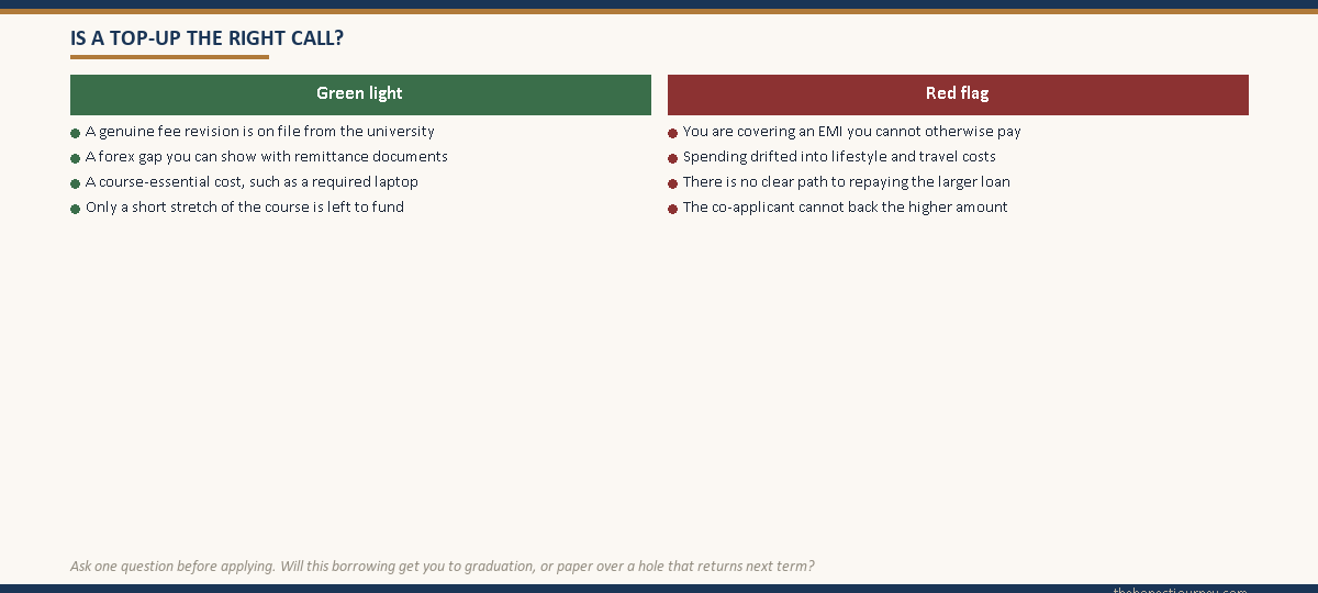 Two column checklist titled Is a top-up the right call, with a green column of situations where a top-up makes sense and a red column of warning-sign situations where it does not.