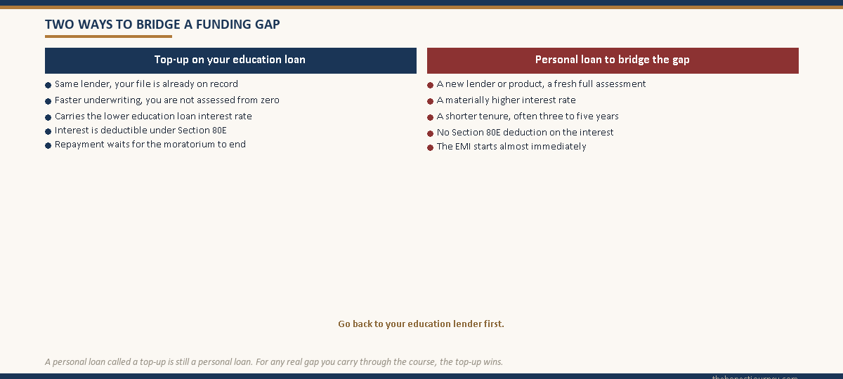 Two column comparison of an education loan top-up against a personal loan used to bridge a funding gap, with a cue to choose the top-up.
