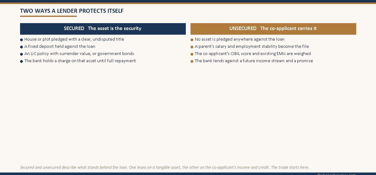Two-column split showing a secured education loan is backed by a pledged asset and an unsecured loan is backed by the co-applicant's income and credit.