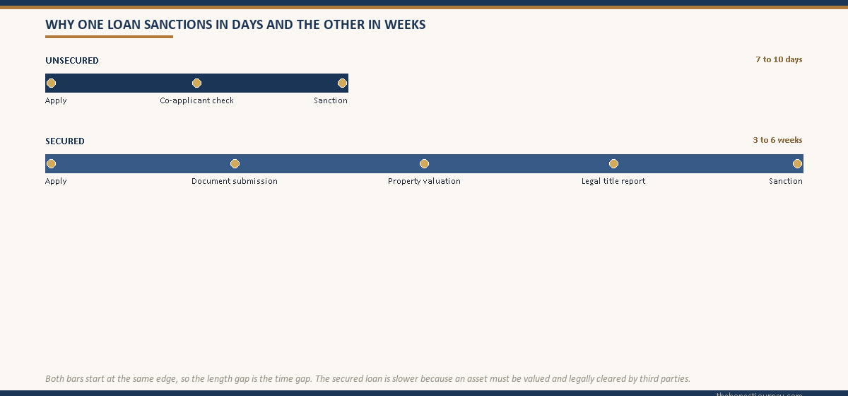Timeline comparison showing an unsecured loan sanctions in 7 to 10 days over three steps while a secured loan takes 3 to 6 weeks over five steps including valuation and legal checks.
