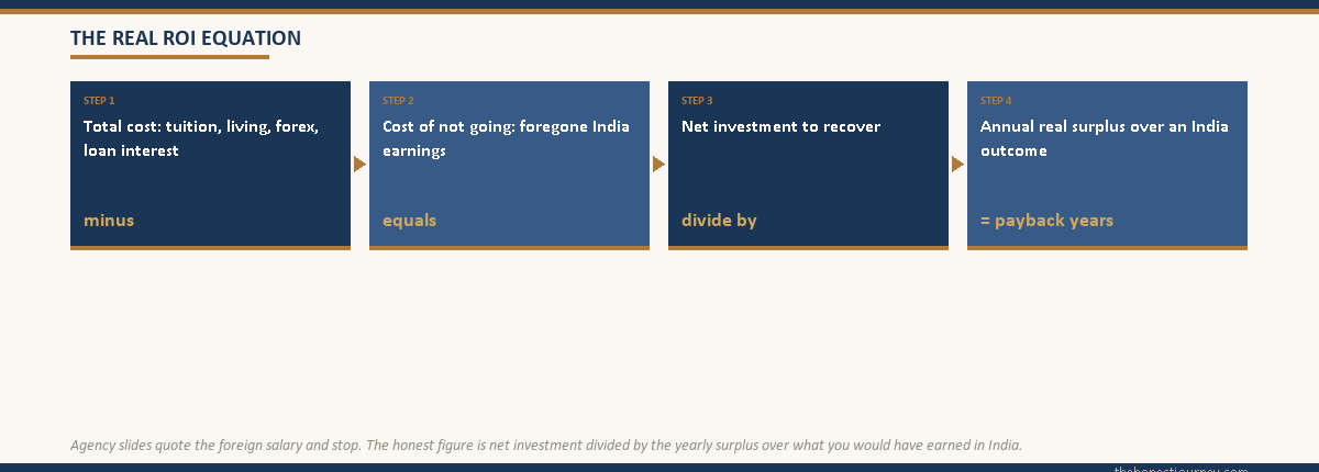 Flow diagram of the real ROI equation: total cost minus cost of not going equals net investment, divided by annual real surplus to give payback years.
