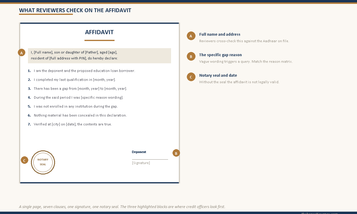 Single-page affidavit layout mock-up with margin annotations marking the three blocks reviewers check first: deponent name and address, the specific gap reason wording, and the notary seal and date