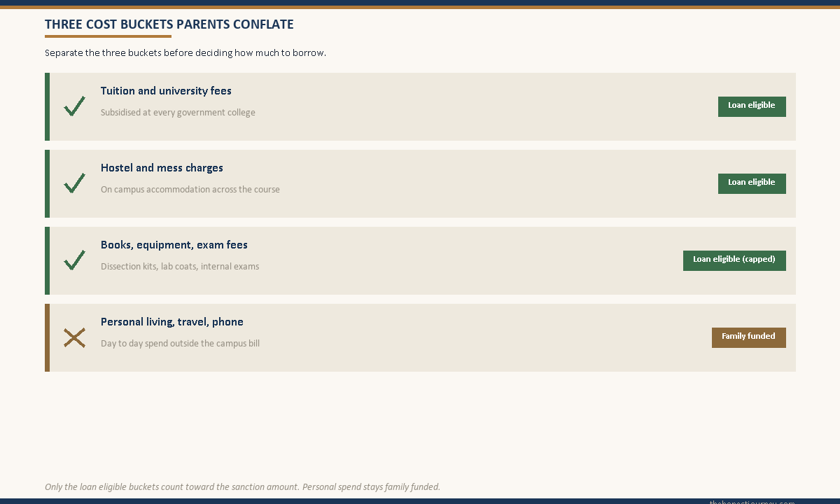 Checklist of the three MBBS cost buckets showing which are loan eligible and which are family funded