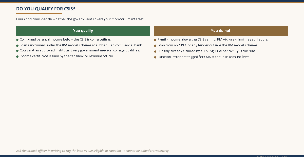Two column decision visual showing who qualifies for the CSIS interest subsidy and who does not