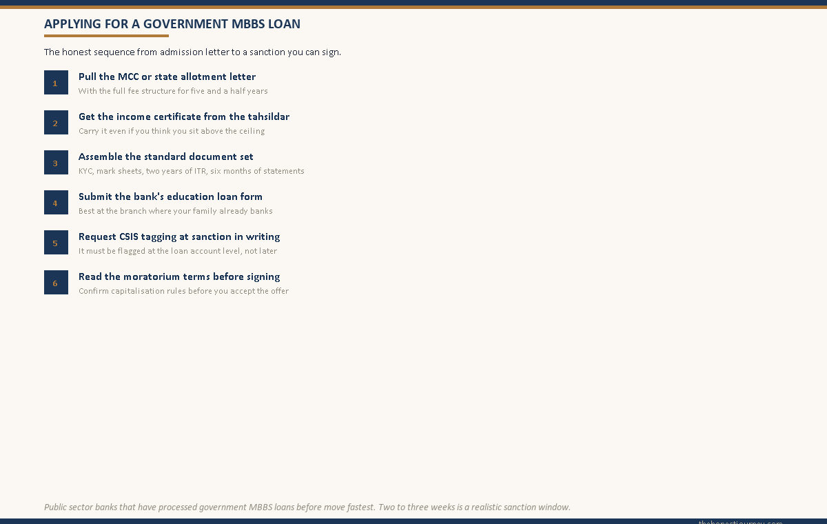 Numbered six step sequence for applying for a government MBBS education loan from admission letter to signed sanction