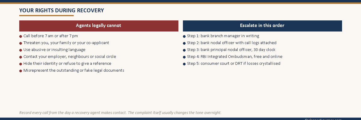 Two column rights checklist showing what recovery agents legally cannot do, such as calling outside 7 am to 7 pm or contacting your employer, alongside the five step escalation ladder from branch manager to RBI Ombudsman and consumer court.