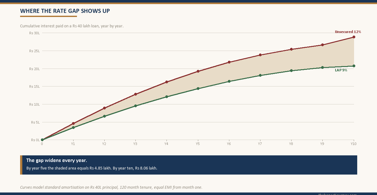 Education loan against property cumulative interest gap chart versus an unsecured education loan over 10 years