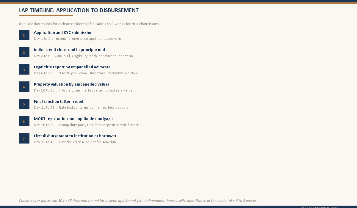 Education loan against property processing timeline showing the 7 step path from valuation to first disbursement