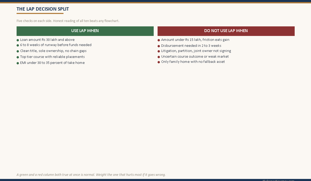 Education loan against property decision split: when LAP makes sense and when an unsecured loan is the safer call