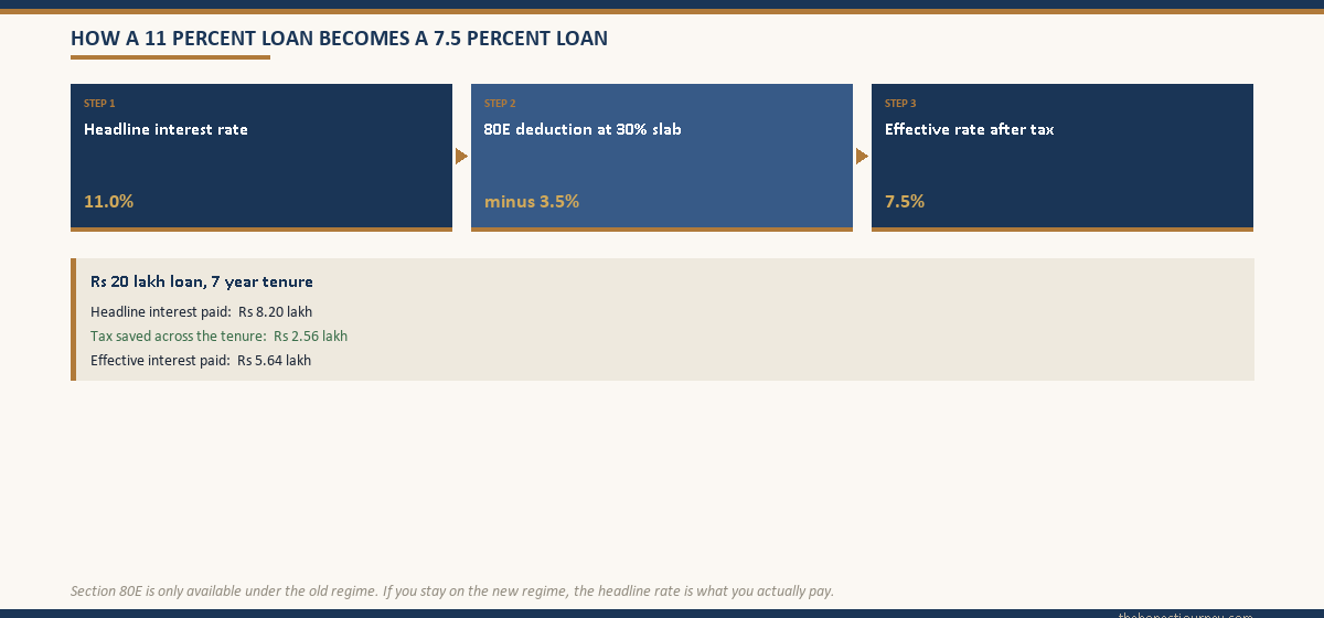 Three stage flow showing how an 11 percent headline rate becomes a 7.5 percent effective rate after the Section 80E deduction at the 30 percent slab, with the rupee tax saving called out on a ₹20 lakh loan.