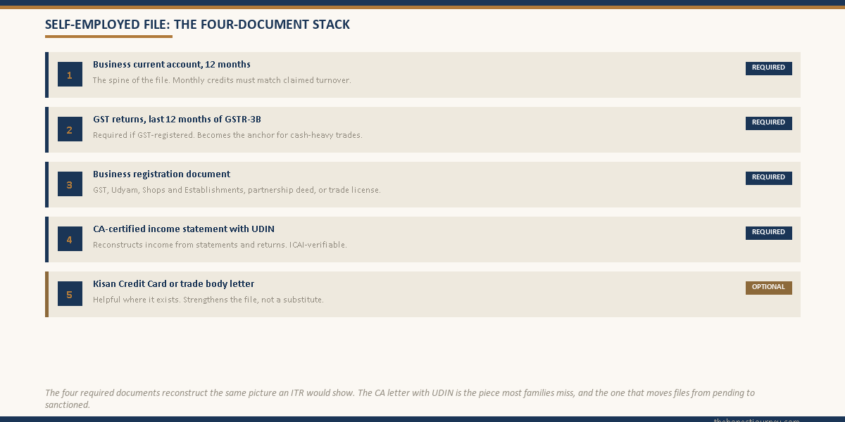 Numbered checklist visual showing the four required documents plus one optional for a self-employed co-applicant, each with a required or optional badge.