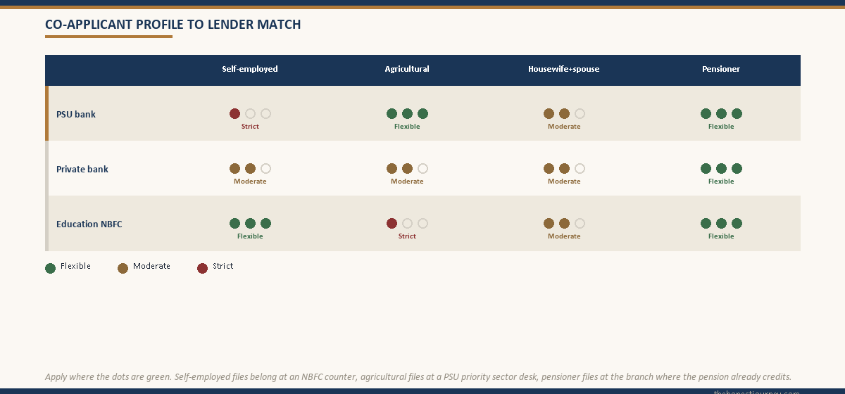 Three-row flexibility matrix mapping PSU banks, private banks, and education NBFCs to the four co-applicant profiles using a one-to-three dot rating.