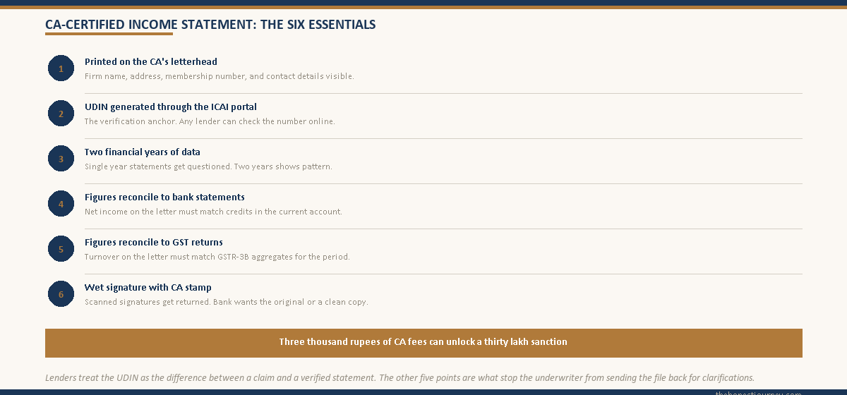 Numbered six-point checklist of CA-certified income statement essentials with a gold summary strip on CA fees unlocking sanctions.
