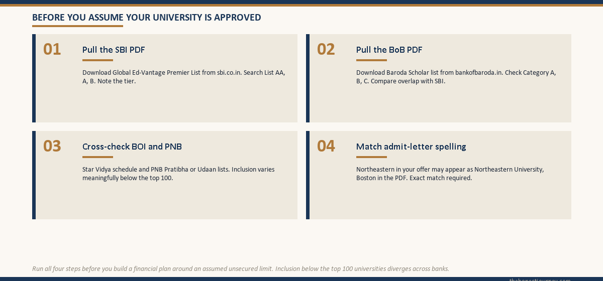 Approved foreign universities for education loan verification checklist across SBI, Bank of Baroda, BOI and PNB premier lists