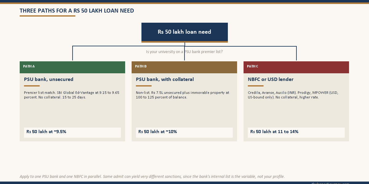 Decision tree for an education loan when your foreign university is not on the approved premier list, with PSU, collateral and NBFC USD lender routes