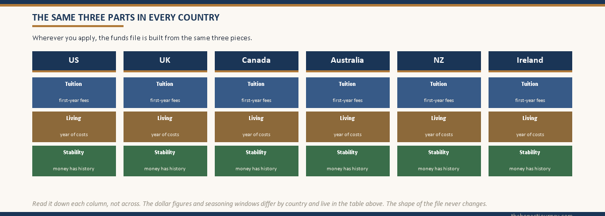 Six-country strip showing every student visa funds file is built from the same three parts: tuition, a year of living costs, and a stability test on the money.