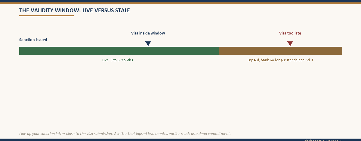 Timeline of a sanction letter's 3 to 6 month validity window, contrasting a visa submission that falls inside the live window with one that lands after the letter has lapsed.