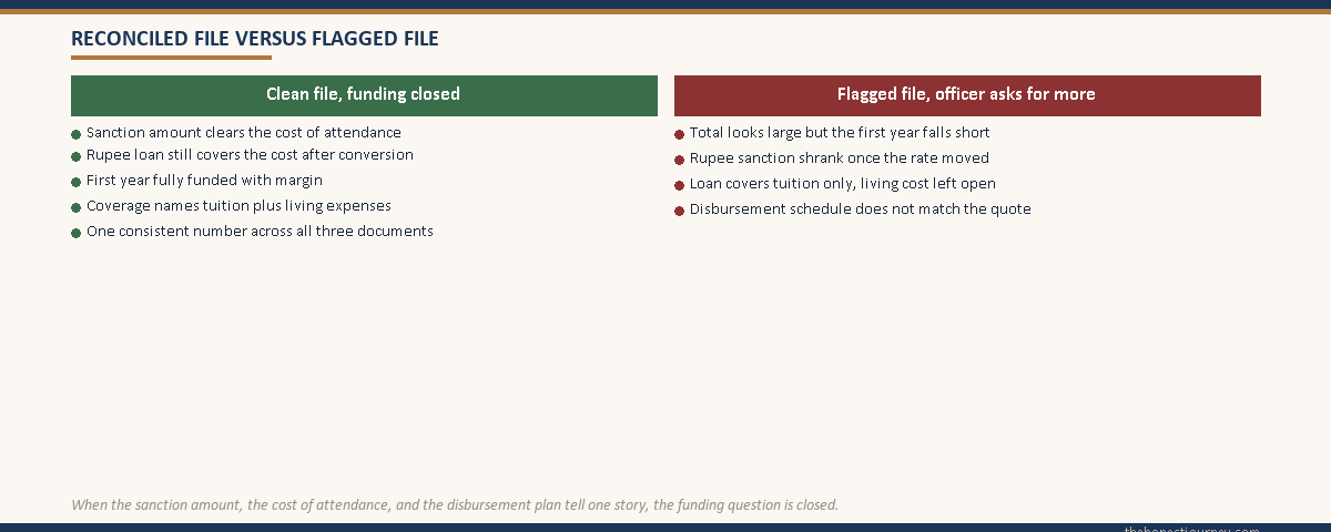 Decision split comparing a clean file where the sanction amount, cost of attendance, and disbursement schedule reconcile against a flagged file where the first year falls short and the numbers disagree.