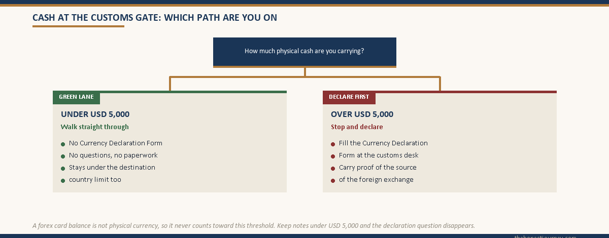 Decision-split graphic showing two airport customs paths: under USD 5,000 cash walk through the green lane with no declaration, over USD 5,000 stop and fill the Currency Declaration Form