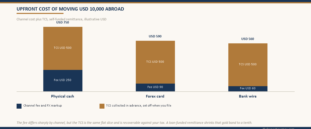 Stacked bar chart comparing the upfront cost of moving USD 10,000 abroad by physical cash, forex card and bank wire, with the channel fee and the TCS portion shown as separate stacked segments