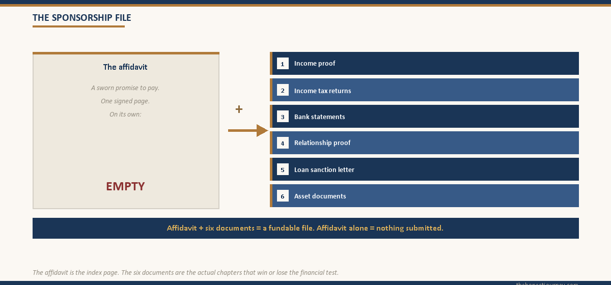 Visual contrasting the affidavit alone, marked empty, against the six supporting documents it must be joined to, showing the affidavit is worthless on its own