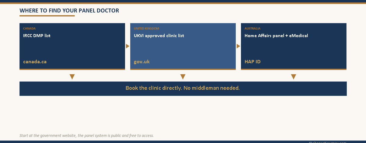 Three official panel doctor sources, IRCC for Canada, UKVI for the UK, and Home Affairs eMedical for Australia, all leading to booking the clinic directly.