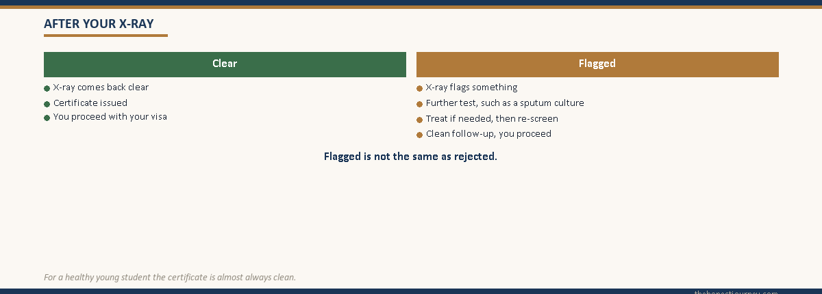 Outcome flow after the chest X-ray showing a clear result leads to a certificate and a flagged result leads to further testing then proceeding, so flagged is not rejection.