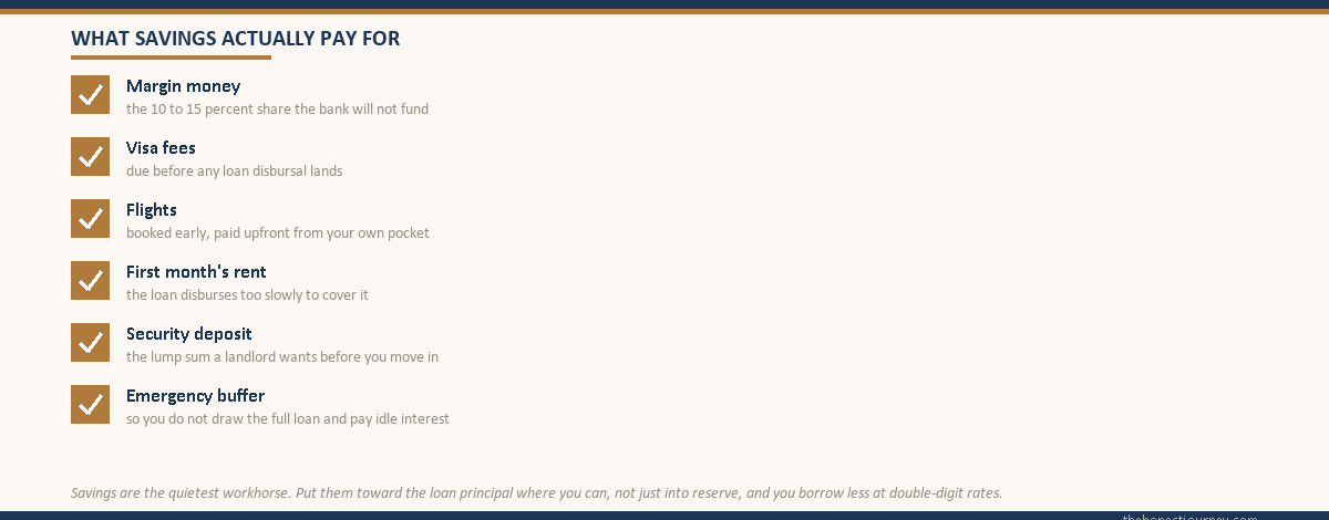Checklist titled what savings actually pay for, listing margin money, visa fees, flights, first month rent, security deposit, and an emergency buffer.